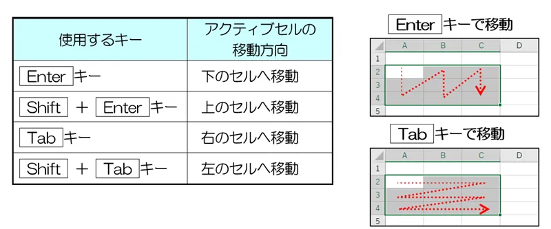 Excel（エクセル）データ入力 効率よくデータを入力する方法 アクティブセルの移動方向 横浜市中区元町にあるパソコン教室　シアルパソコンスクール